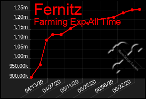 Total Graph of Fernitz