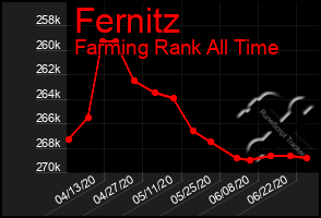 Total Graph of Fernitz