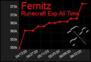 Total Graph of Fernitz