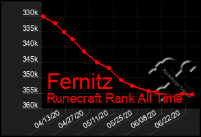 Total Graph of Fernitz