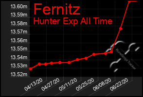 Total Graph of Fernitz