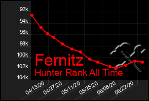 Total Graph of Fernitz