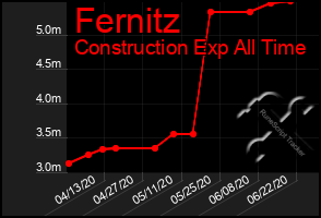 Total Graph of Fernitz