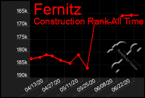 Total Graph of Fernitz