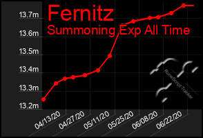 Total Graph of Fernitz