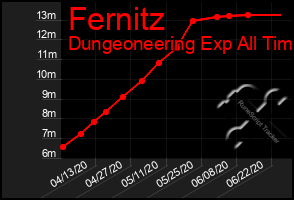 Total Graph of Fernitz