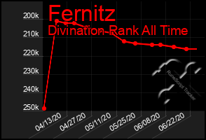 Total Graph of Fernitz