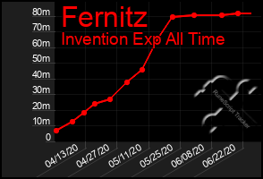 Total Graph of Fernitz