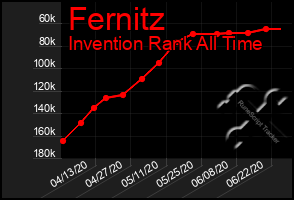 Total Graph of Fernitz