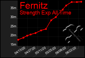 Total Graph of Fernitz