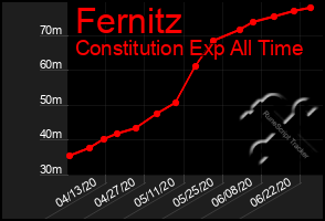 Total Graph of Fernitz