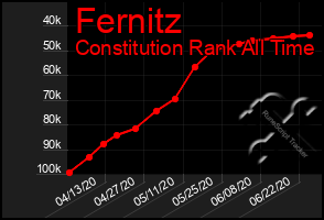 Total Graph of Fernitz