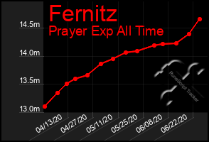 Total Graph of Fernitz