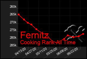 Total Graph of Fernitz