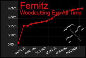 Total Graph of Fernitz