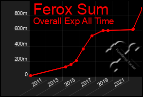 Total Graph of Ferox Sum