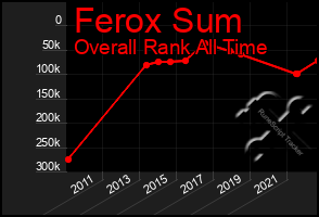 Total Graph of Ferox Sum