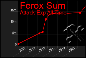 Total Graph of Ferox Sum