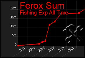 Total Graph of Ferox Sum