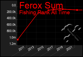 Total Graph of Ferox Sum