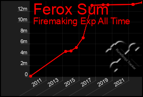 Total Graph of Ferox Sum