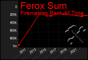 Total Graph of Ferox Sum