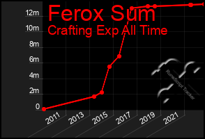 Total Graph of Ferox Sum