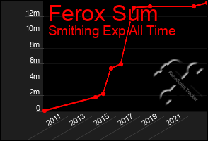 Total Graph of Ferox Sum