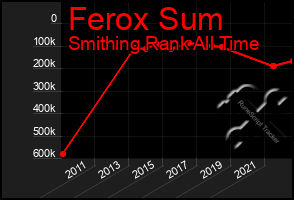 Total Graph of Ferox Sum