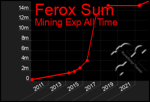 Total Graph of Ferox Sum