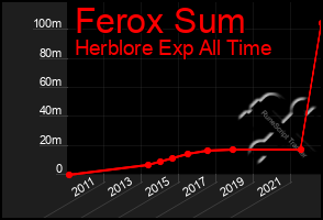 Total Graph of Ferox Sum