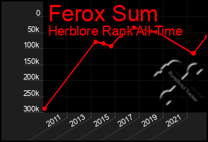 Total Graph of Ferox Sum