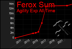 Total Graph of Ferox Sum