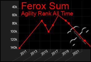 Total Graph of Ferox Sum