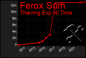 Total Graph of Ferox Sum