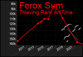 Total Graph of Ferox Sum