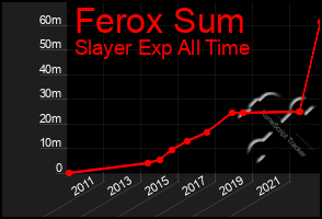 Total Graph of Ferox Sum