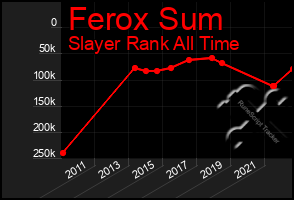 Total Graph of Ferox Sum