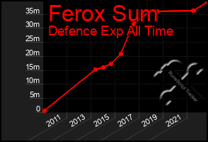 Total Graph of Ferox Sum