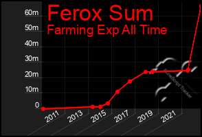 Total Graph of Ferox Sum