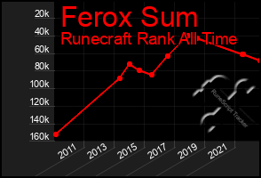 Total Graph of Ferox Sum