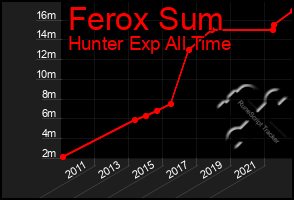 Total Graph of Ferox Sum