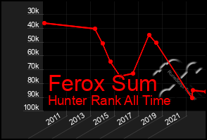 Total Graph of Ferox Sum