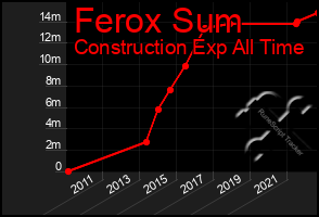 Total Graph of Ferox Sum