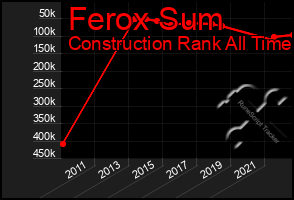 Total Graph of Ferox Sum