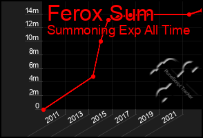 Total Graph of Ferox Sum