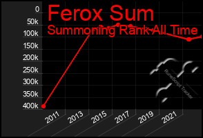 Total Graph of Ferox Sum