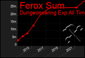 Total Graph of Ferox Sum