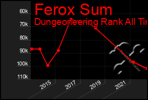 Total Graph of Ferox Sum