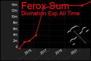 Total Graph of Ferox Sum